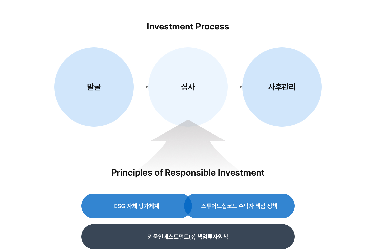 발굴→심사→사후관리 프로세스를 보여주며, 하단에 'Principles of Responsible Investment'와 'ESG 자체 평가체계', '스튜어드십코드 수탁자 책임 정책'을 포함한 키움인베스트먼트의 책임투자원칙 프레임워크