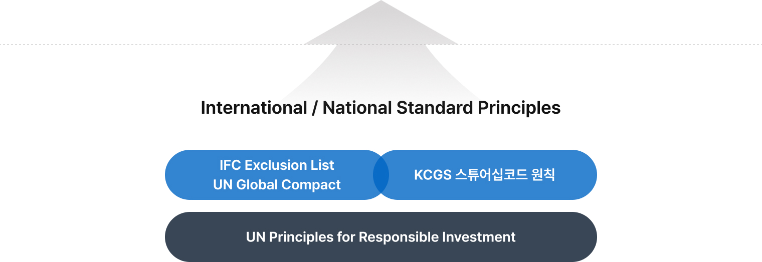 'International / National Standard Principles' 제목, 중간에 'IFC Exclusion List'와 'UN Global Compact'가 왼쪽에, 'KCGS 스튜어드십 코드 원칙이 오른쪽에 배치되어 있으며, 하단에 'UN Principles for Responsible Investment'가 기반으로 표시됨
